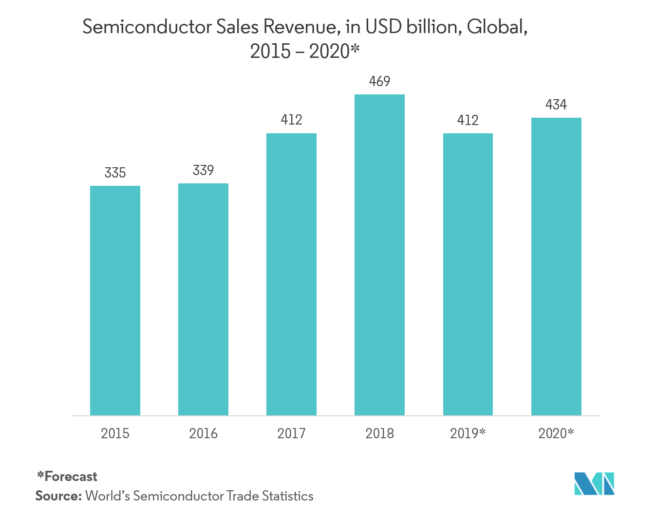Semiconductor Sales Revenue